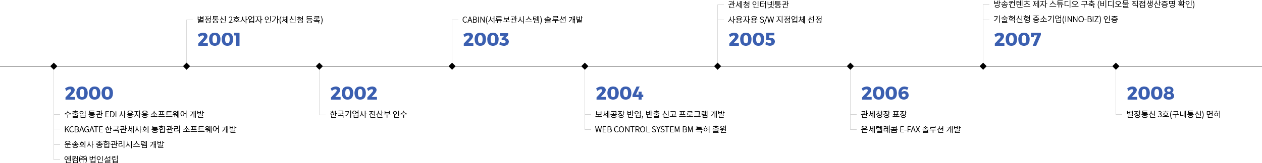2000~2008