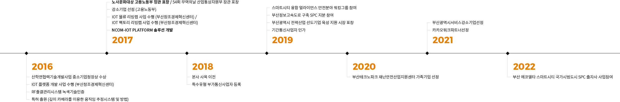 2016~2020