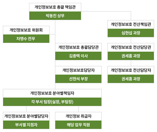 개인정보 보호조직 구성